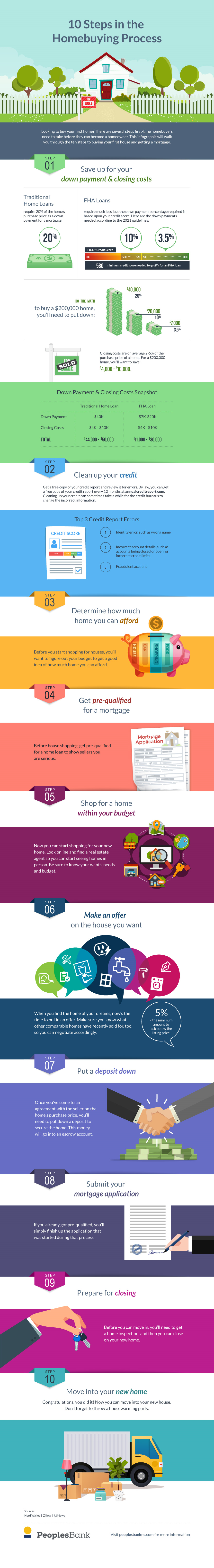 10 Steps to Homebuying Process infographic